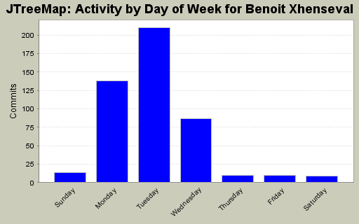 Activity by Day of Week for Benoit Xhenseval