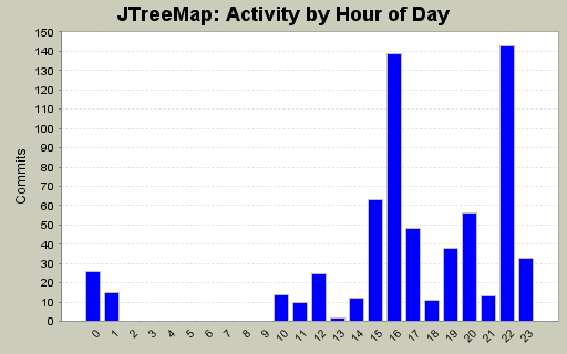 Activity by Hour of Day