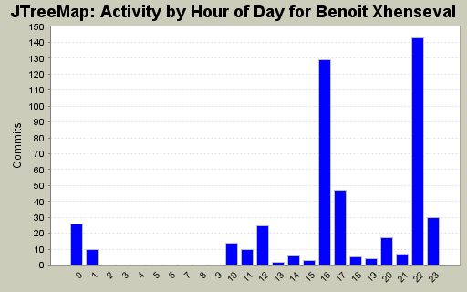 Activity by Hour of Day for Benoit Xhenseval