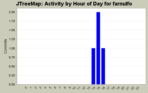 Activity by Hour of Day for farnulfo