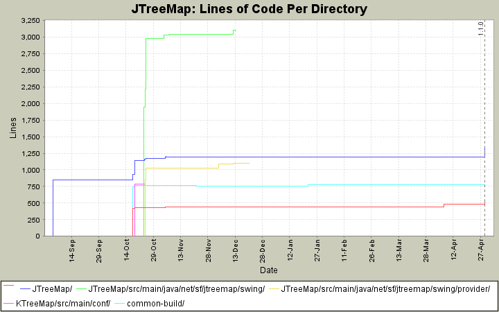 Lines of Code Per Directory