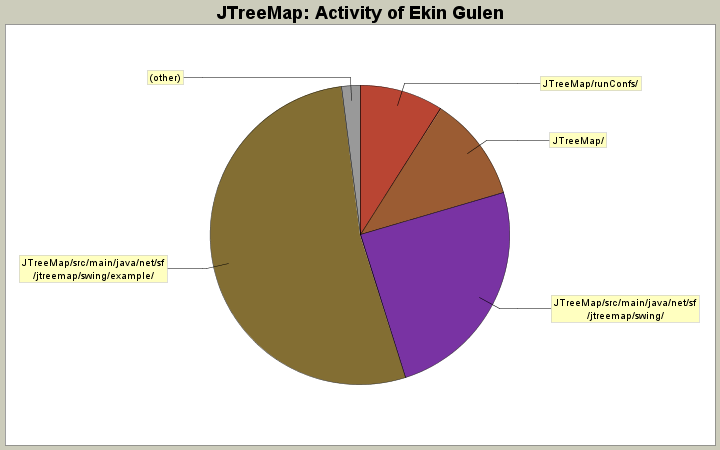 Activity of Ekin Gulen