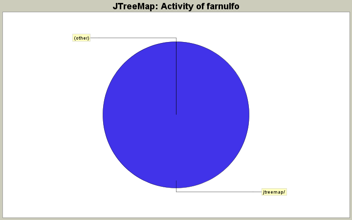 Activity of farnulfo