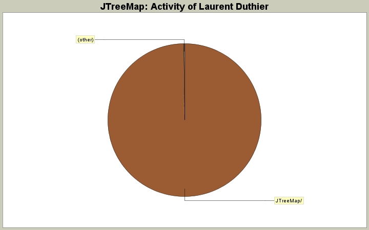 Activity of Laurent Duthier