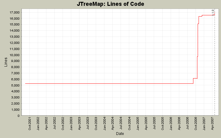 Lines of Code