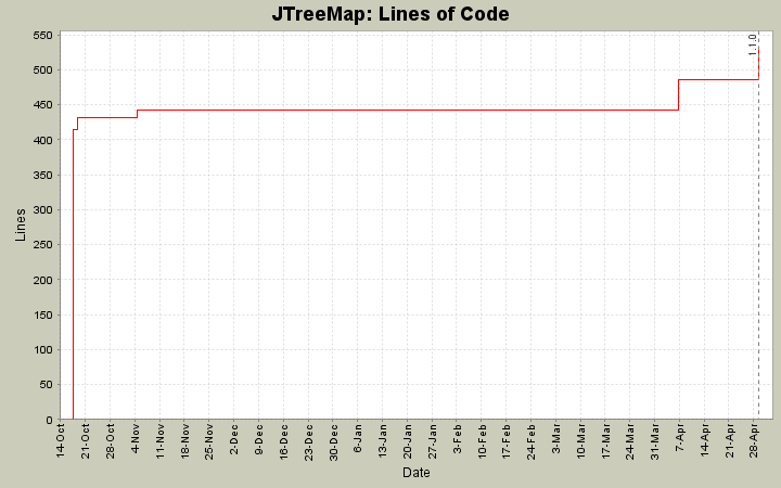 Lines of Code