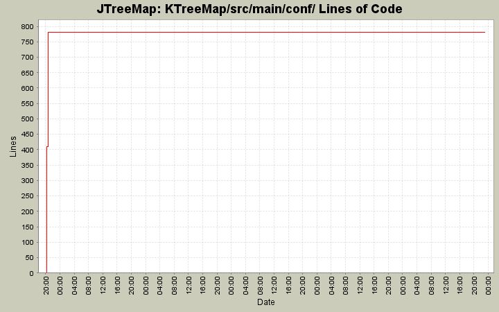 KTreeMap/src/main/conf/ Lines of Code