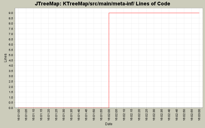 KTreeMap/src/main/meta-inf/ Lines of Code