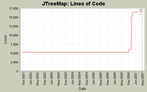 Lines of Code