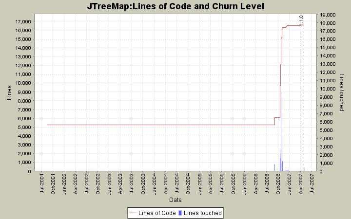 Lines of Code and Churn Level